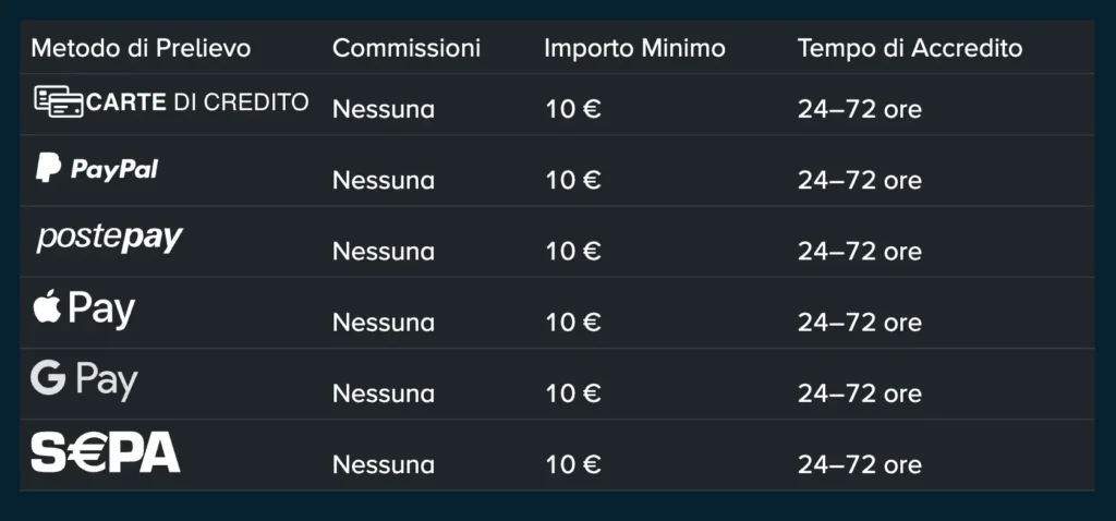 Deposito minimo Stake e metodi di pagamento rapidi